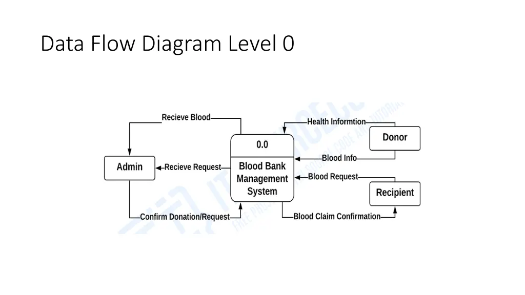 data flow diagram level 0