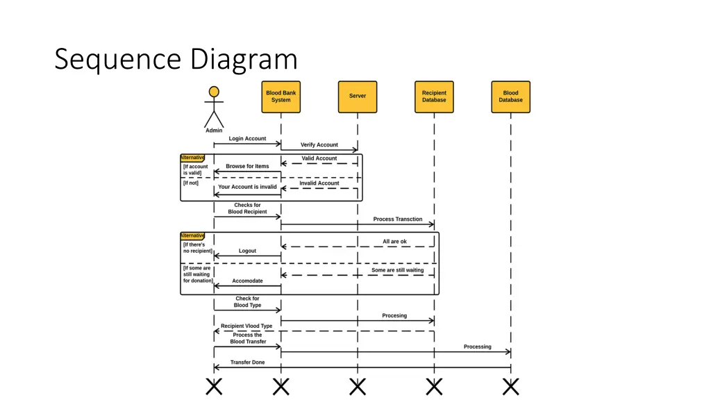 sequence diagram