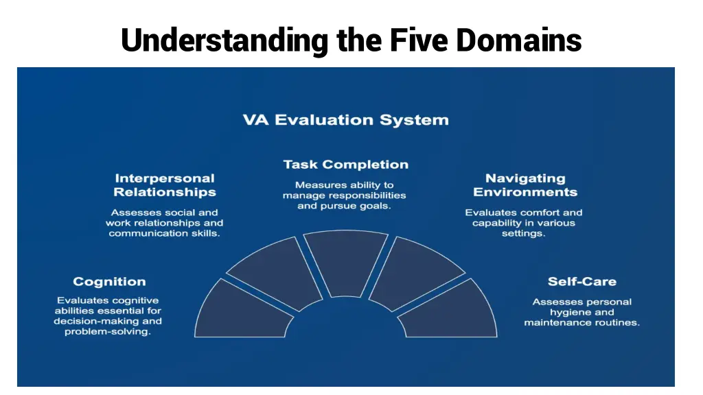 understanding the five domains
