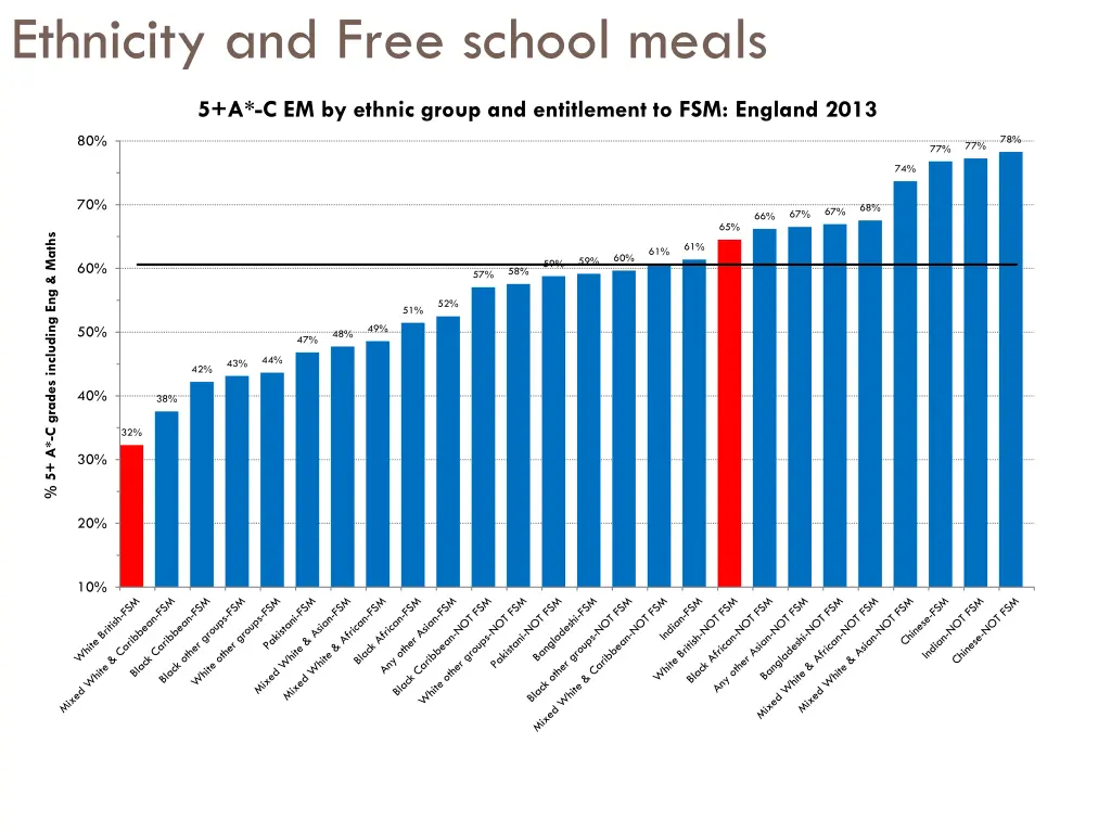 ethnicity and free school meals