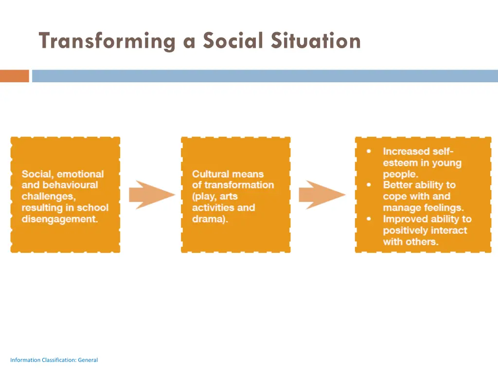 transforming a social situation