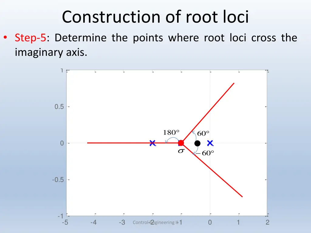 construction of root loci step 5 determine