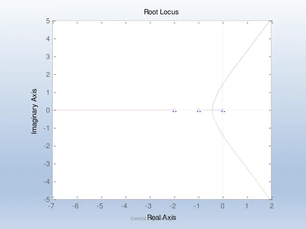 root locus