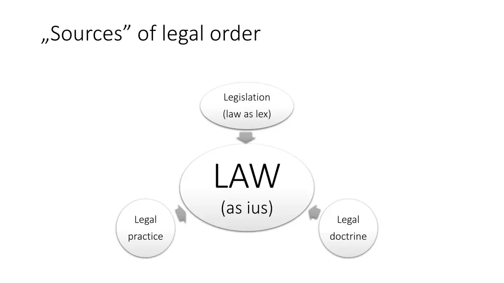 sources of legal order