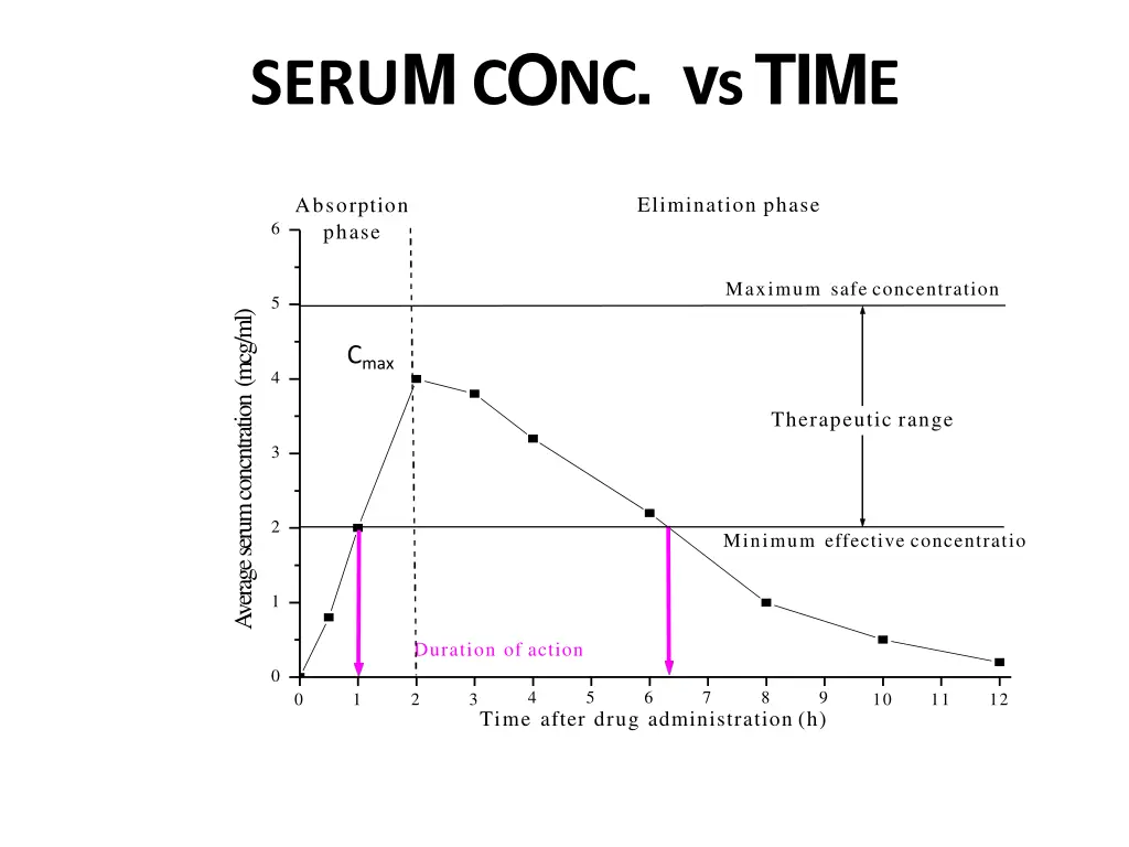 seru m c o nc v s tim e