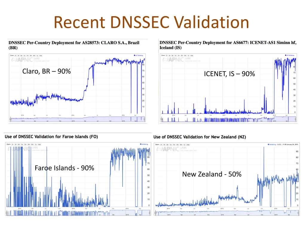 recent dnssec validation