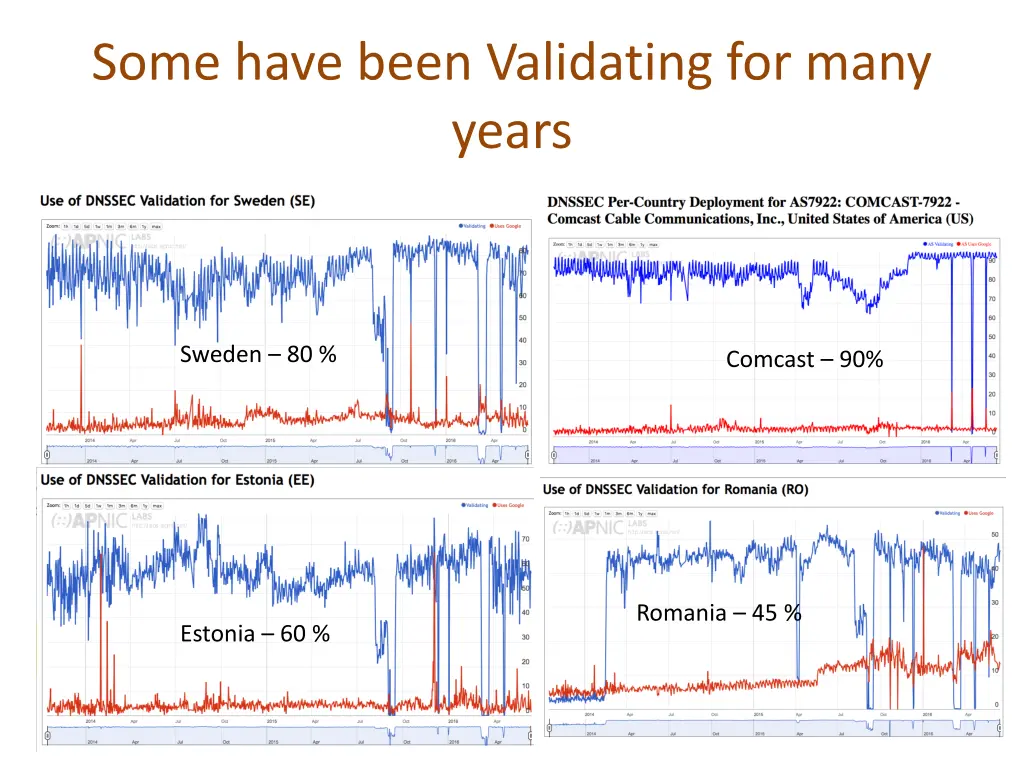 some have been validating for many years