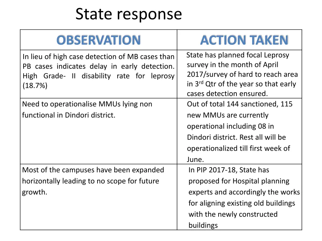 state response 3