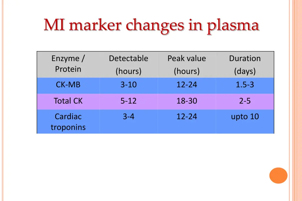 mi marker changes in plasma