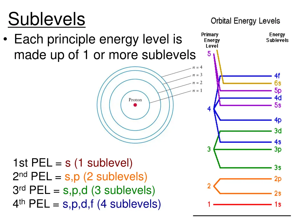 sublevels each principle energy level is made