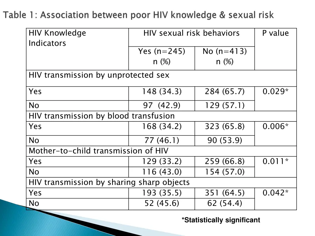 hiv knowledge indicators