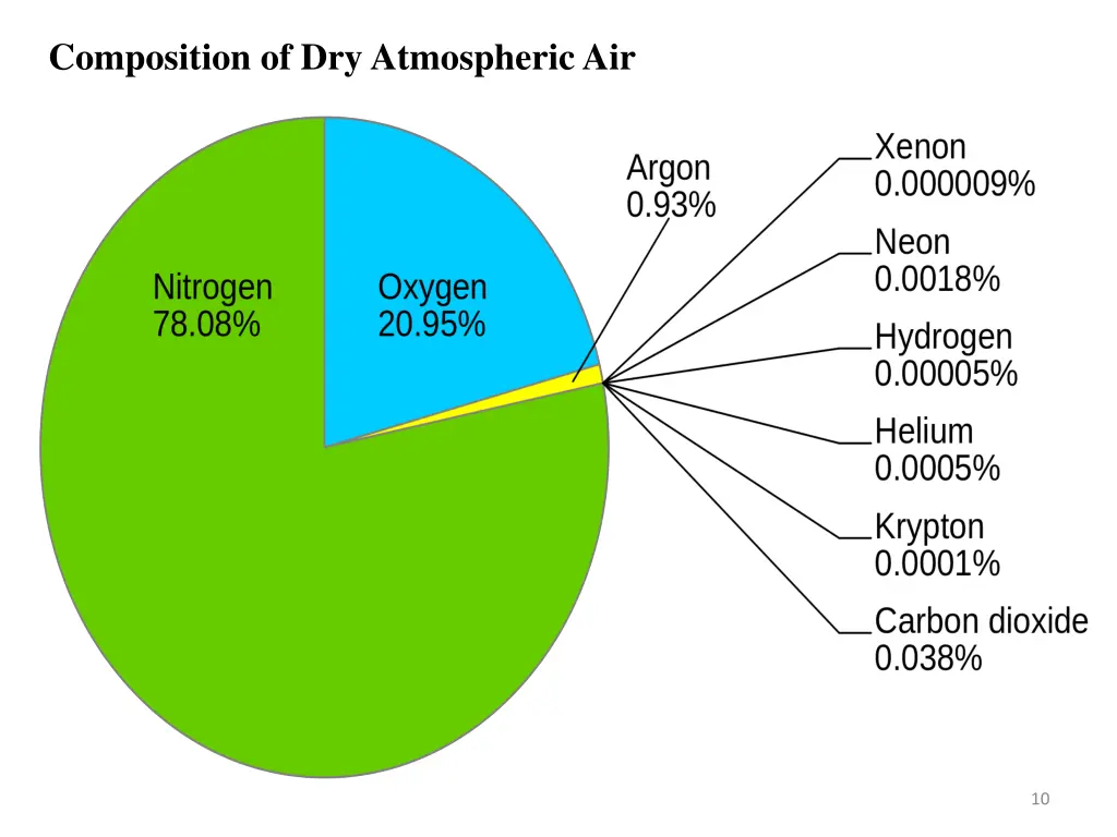 composition of dry atmospheric air