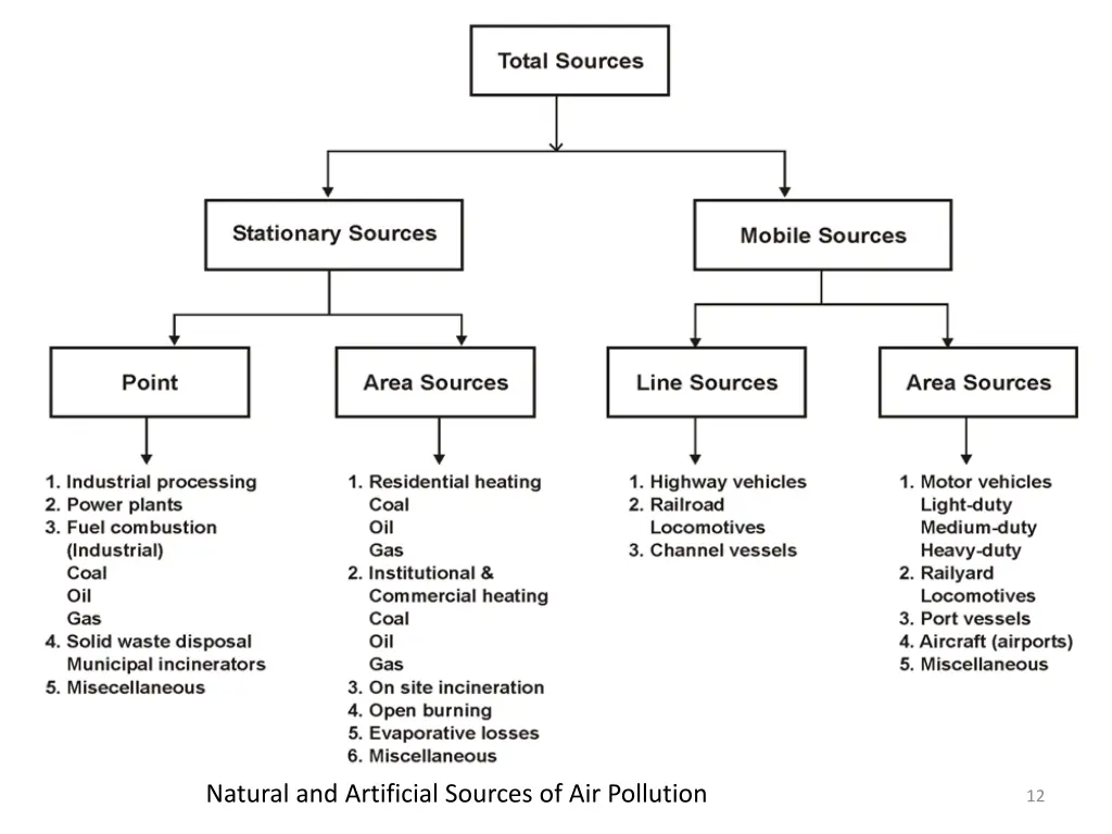 natural and artificial sources of air pollution