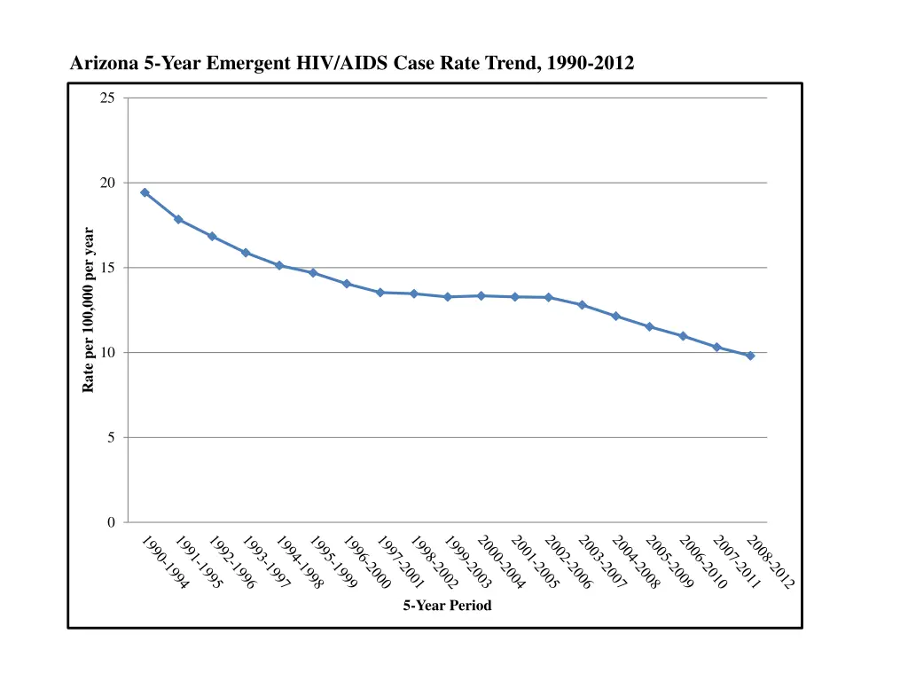 arizona 5 year emergent hiv aids case rate trend