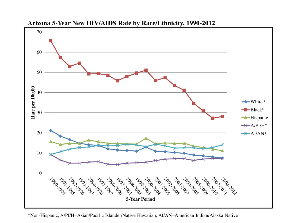 arizona 5 year new hiv aids rate by race
