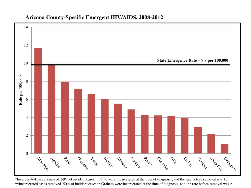 arizona county specific emergent hiv aids 2008