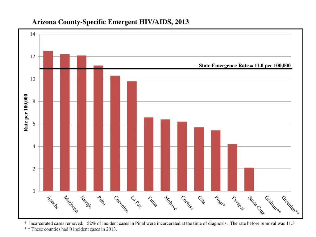 arizona county specific emergent hiv aids 2013