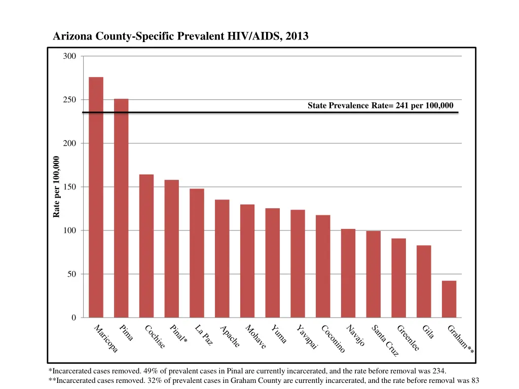 arizona county specific prevalent hiv aids 2013
