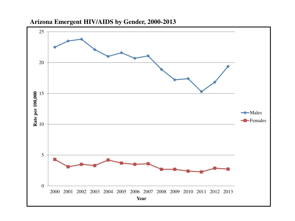 arizona emergent hiv aids by gender 2000 2013