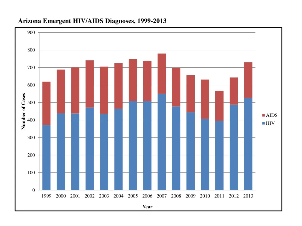 arizona emergent hiv aids diagnoses 1999 2013