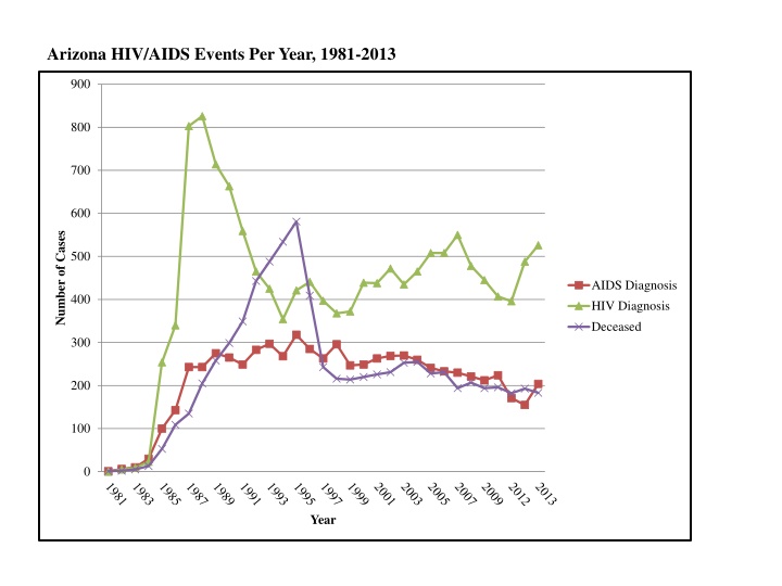 arizona hiv aids events per year 1981 2013
