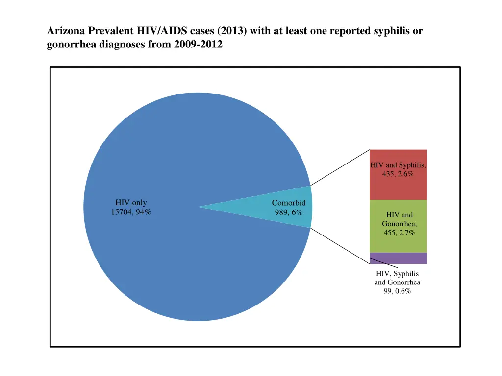 arizona prevalent hiv aids cases 2013 with