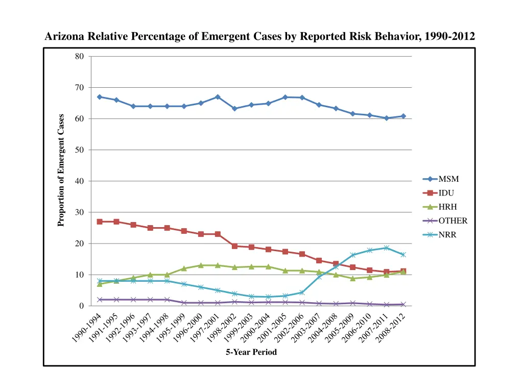 arizona relative percentage of emergent cases