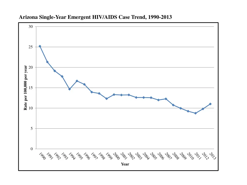 arizona single year emergent hiv aids case trend