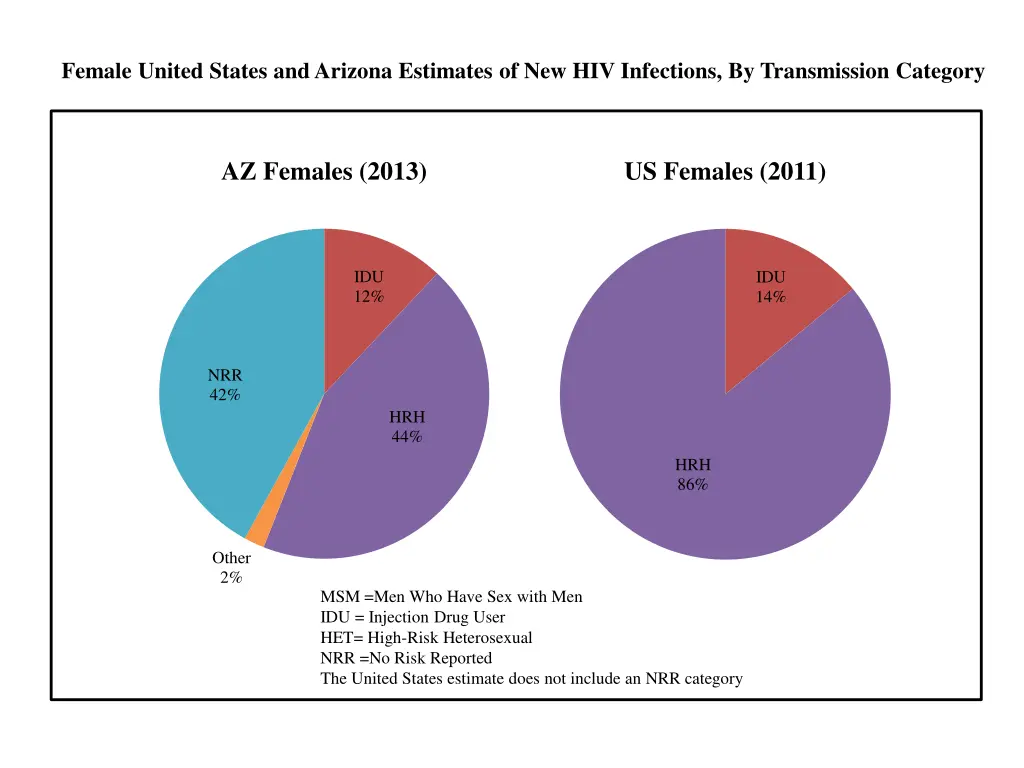 female united states and arizona estimates