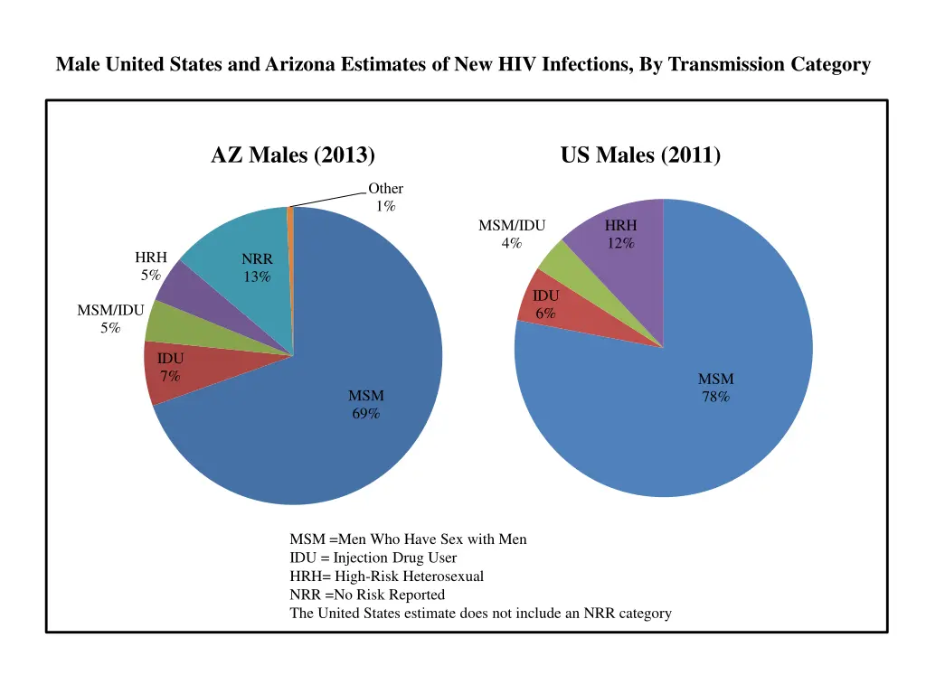 male united states and arizona estimates