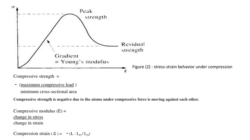 figure 2 stress strain behavior under compression