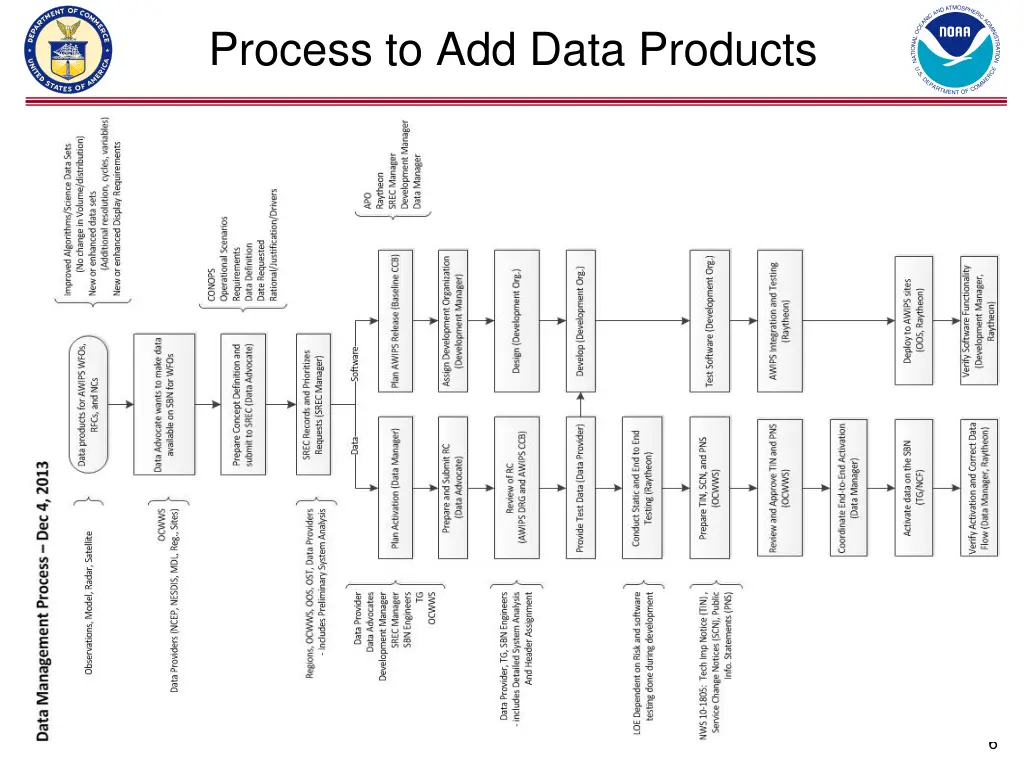 process to add data products