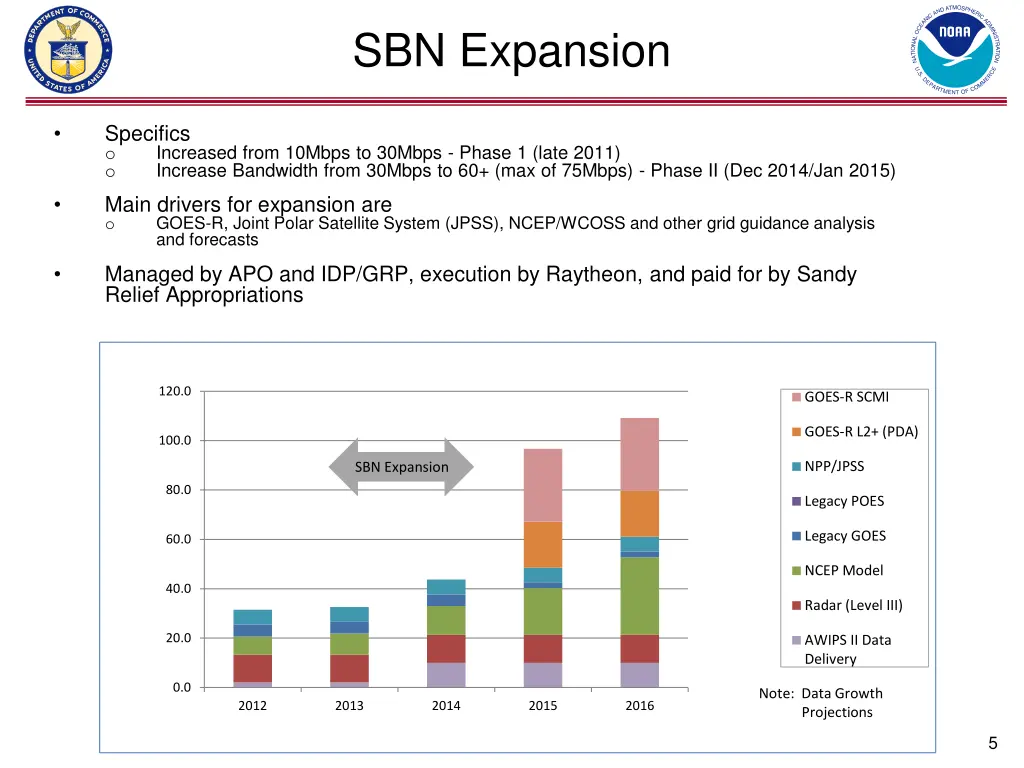 sbn expansion