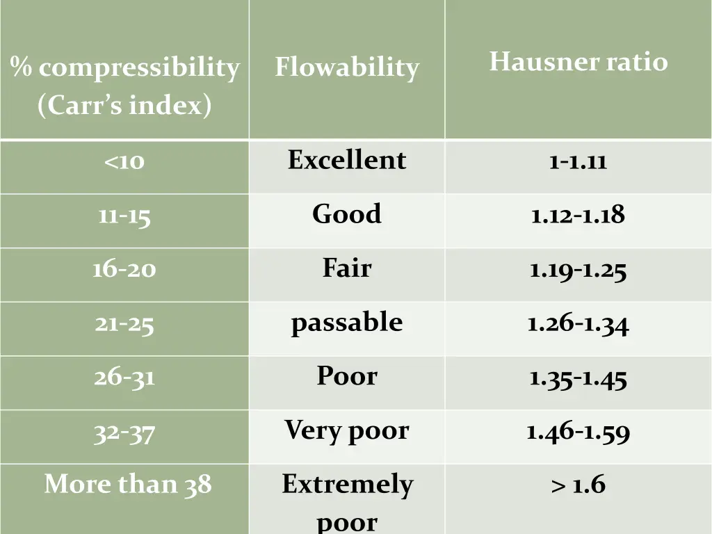 hausner ratio