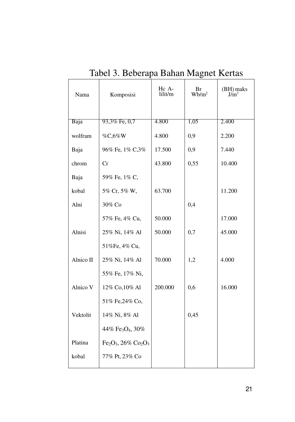 tabel 3 beberapa bahan magnet kertas