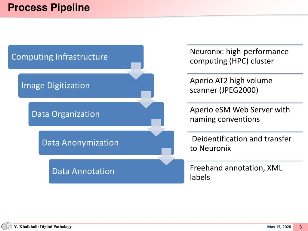 process pipeline