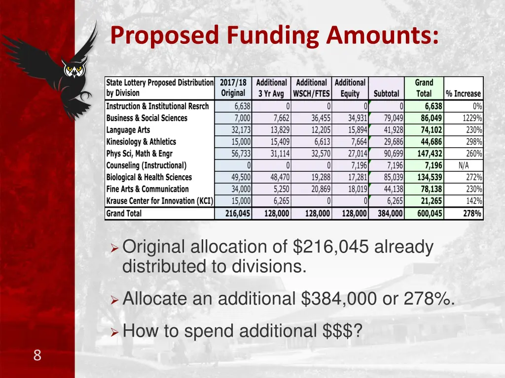 proposed funding amounts
