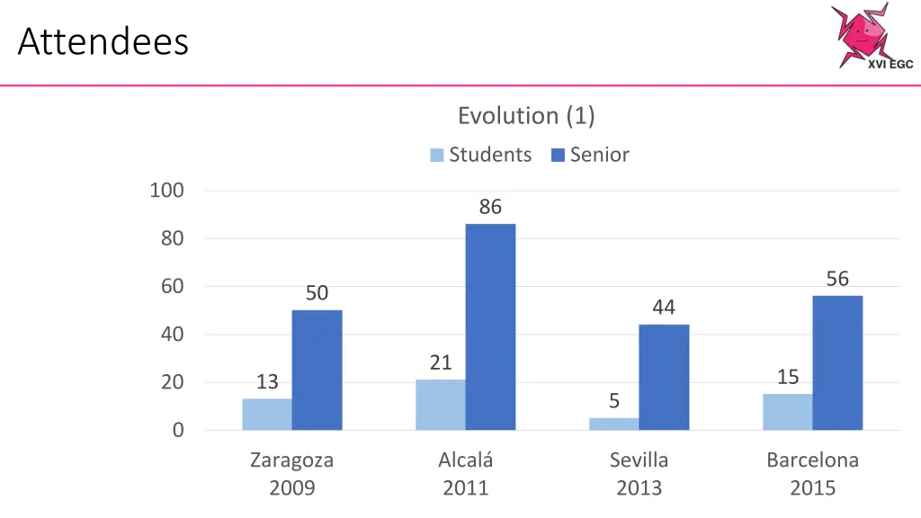 attendees