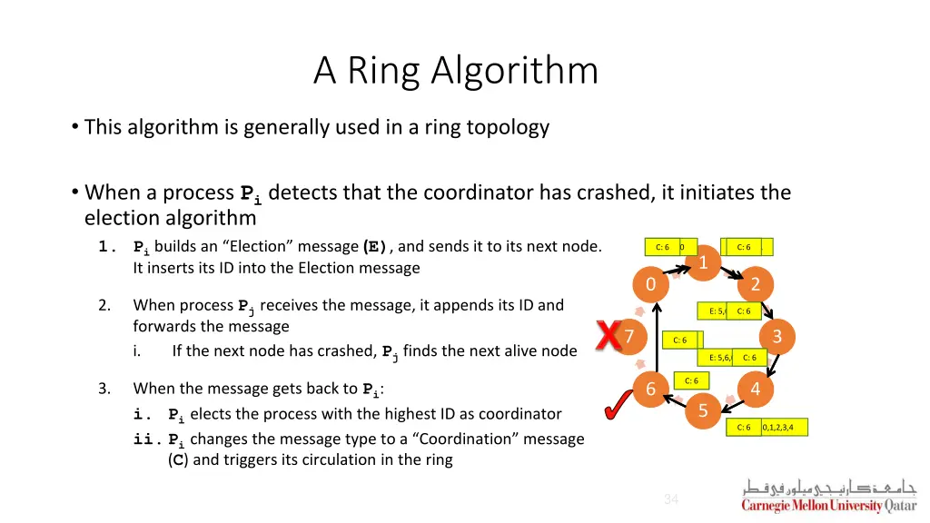 a ring algorithm
