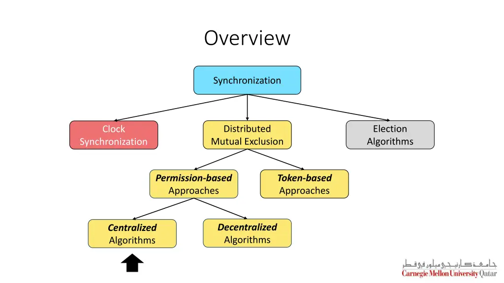 overview 2