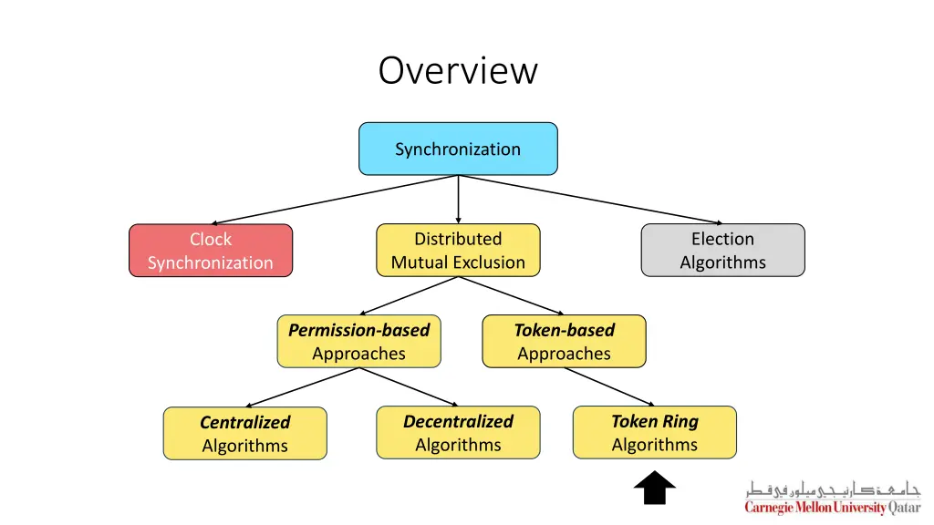 overview 4