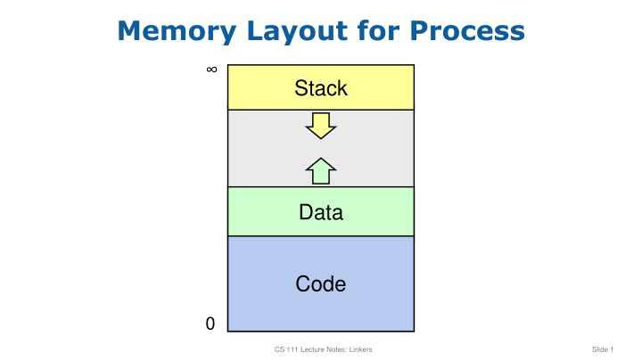 memory layout for process