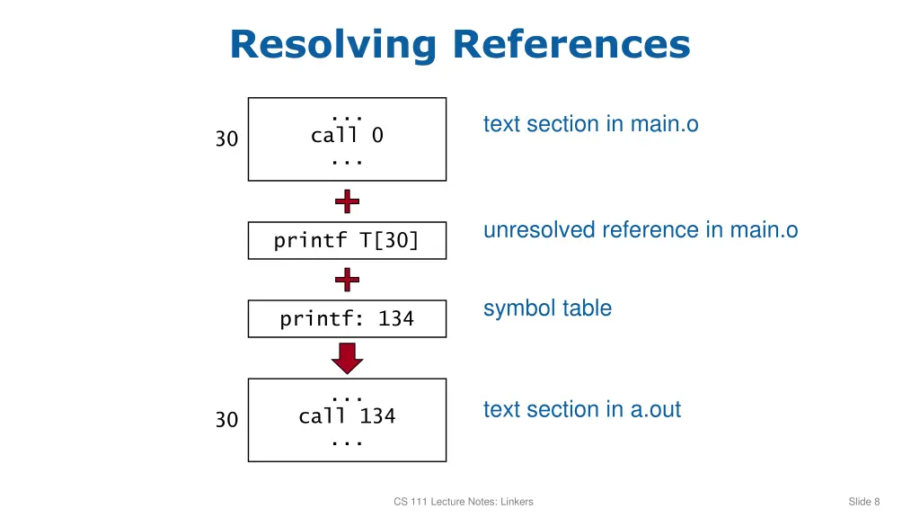 resolving references