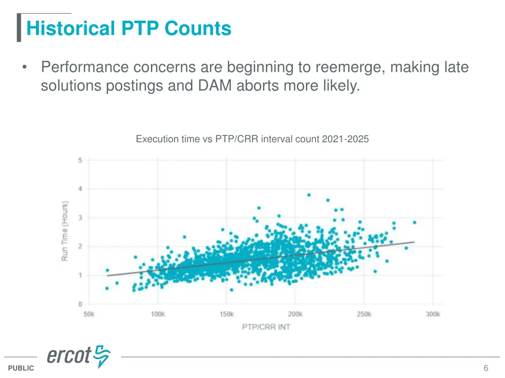 historical ptp counts 1
