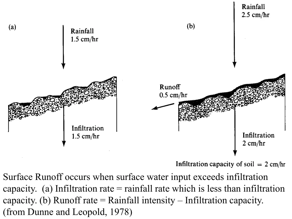 surface runoff occurs when surface water input