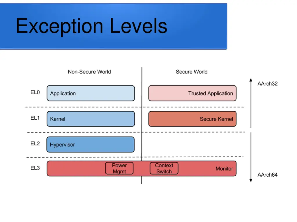 exception levels