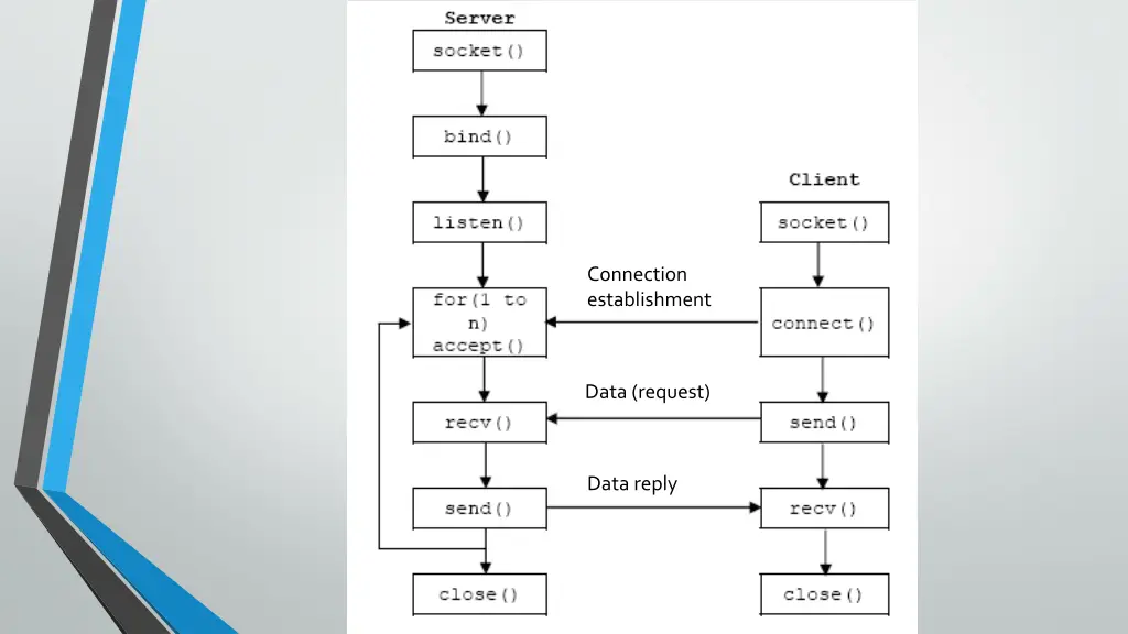 connection establishment