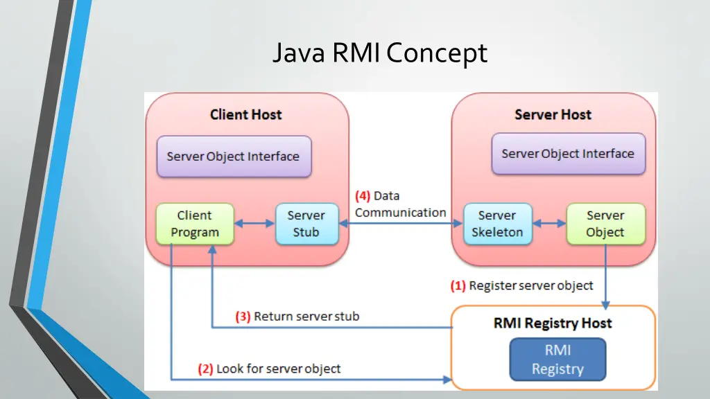 java rmi concept