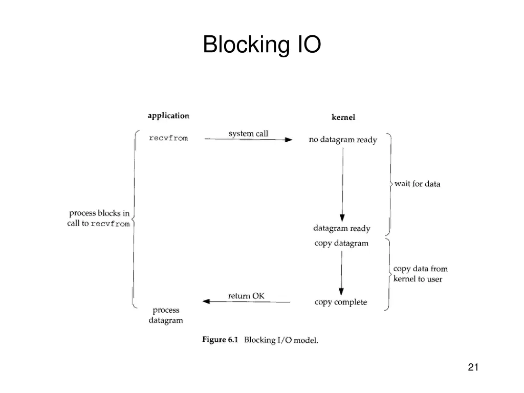blocking io