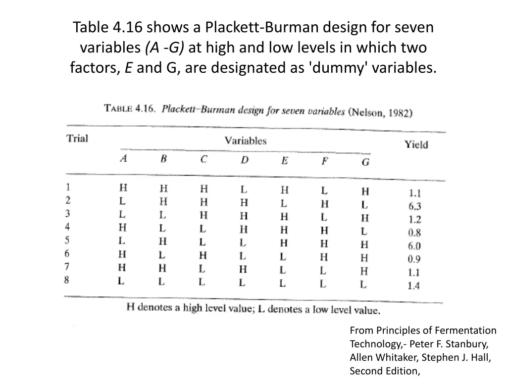 table 4 16 shows a plackett burman design